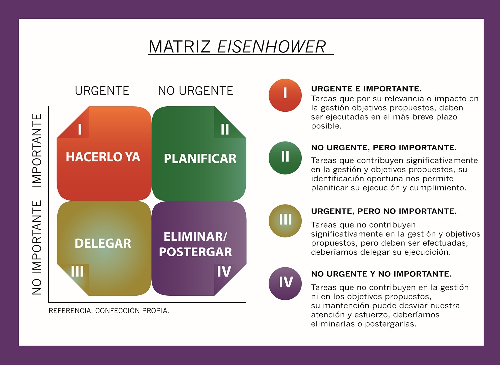 La matriz Eisenhower, una herramienta de planificación y gestión | Revista  de Marina