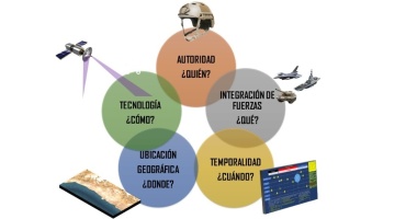 Comandos Conjuntos, interfaz de Mando - Control a nivel operacional