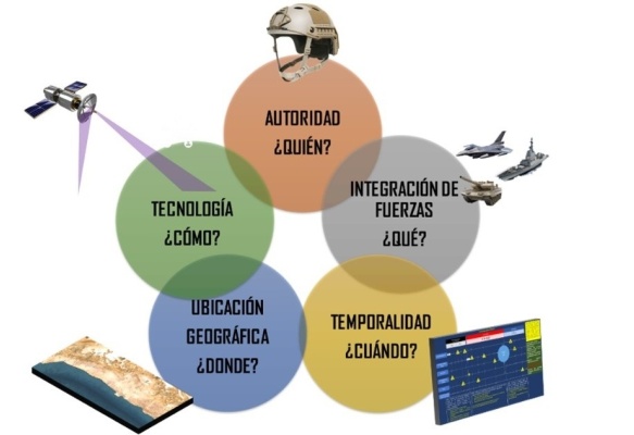 Comandos Conjuntos, interfaz de Mando - Control a nivel operacional