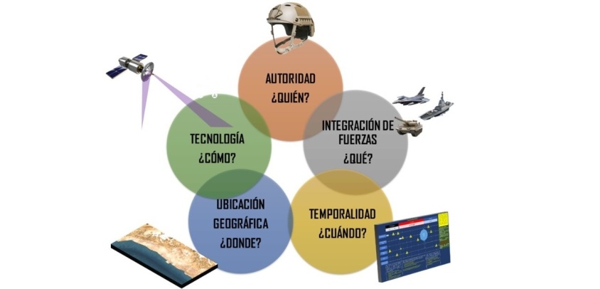 Comandos Conjuntos, interfaz de Mando - Control a nivel operacional